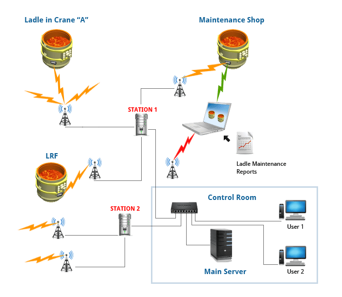 Ladle management system architecture and tracking scheme for steel plants