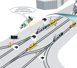 Torpedo tracking system features showing RFID-based monitoring dashboard with real-time position tracking